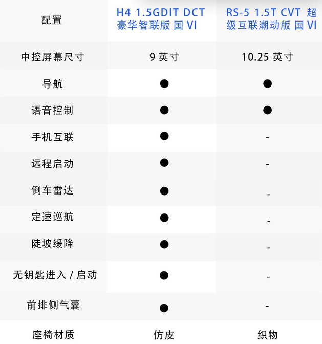 哈弗H4和宝骏RS-5配置哪个更丰富？