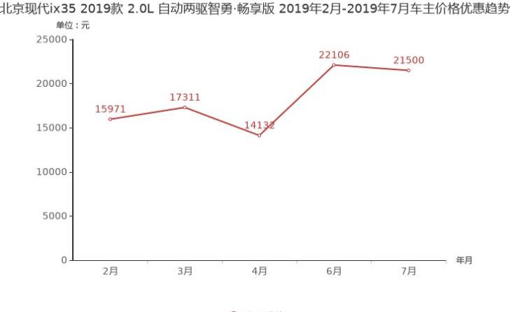 现代ix35优惠多少？优惠幅度要出手吗？