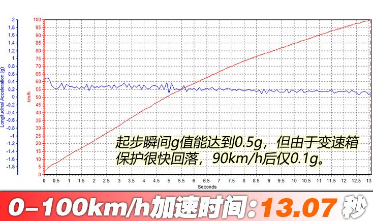 2019款起亚K3百公里加速时间 起亚K31.5L动力性能测试