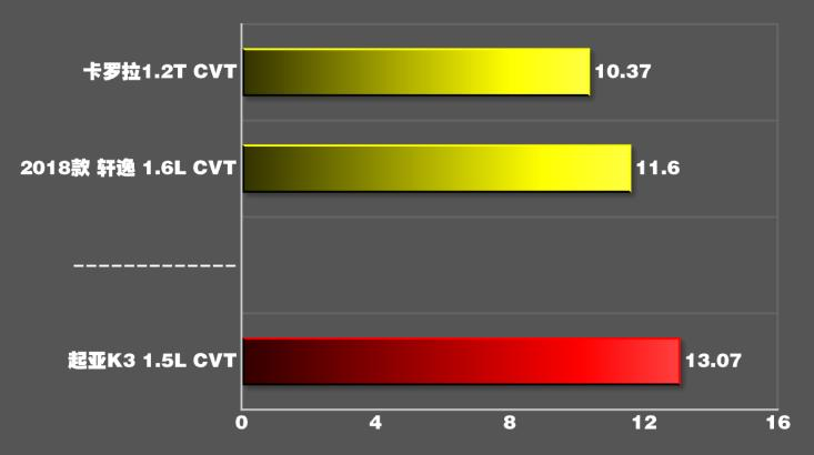 2019款起亚K3百公里加速时间 起亚K31.5L动力性能测试
