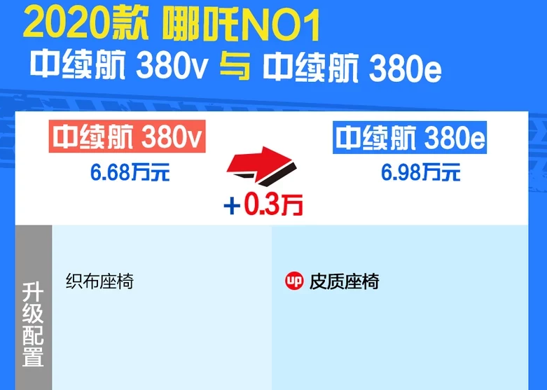 2020款哪吒NO1中续航380e和380v区别在哪?