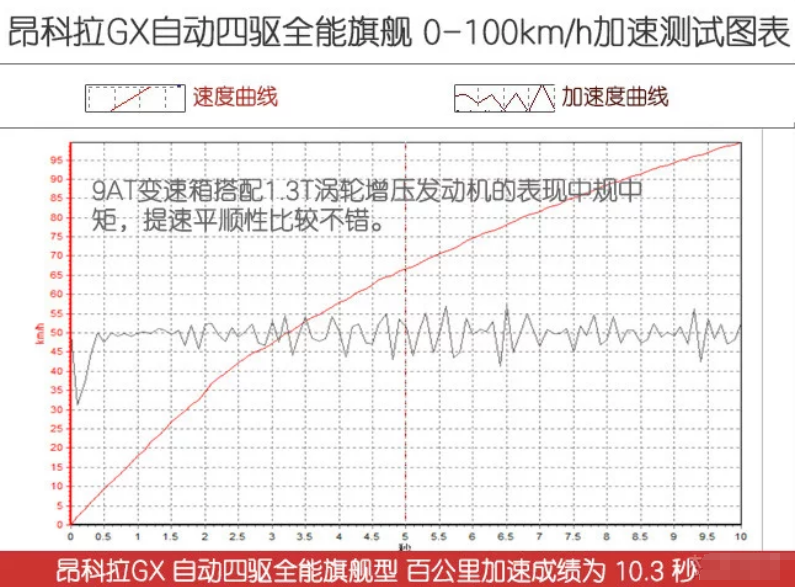 昂科拉GX四驱百公里加速 昂科拉GX四驱加速性能测试