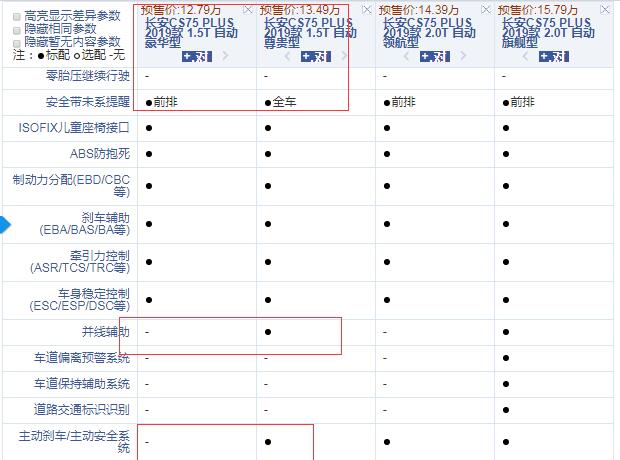 长安CS75PLUS豪华型和尊贵型配置的差异
