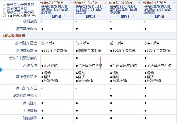 长安CS75PLUS豪华型和尊贵型配置的差异