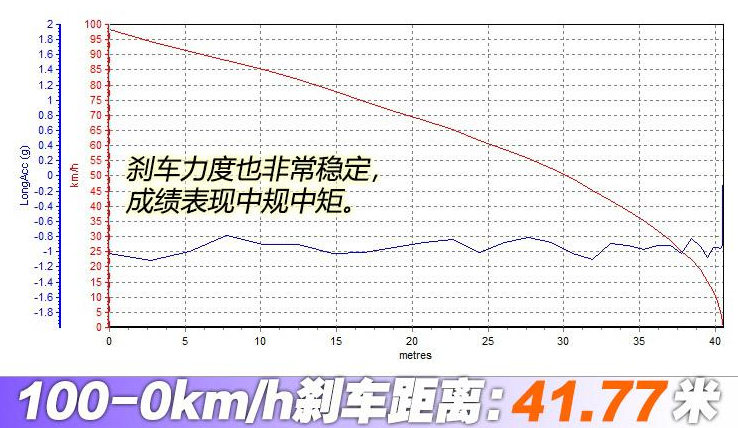 锐界ST刹车距离测试 锐界ST制动性能测试