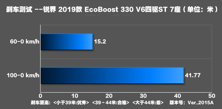 锐界ST刹车距离测试 锐界ST制动性能测试