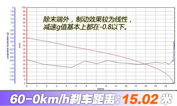 锐骐6刹车距离测试 锐骐6制动性能测试