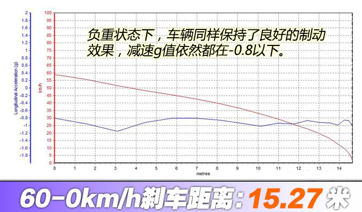 锐骐6刹车距离测试 锐骐6制动性能测试