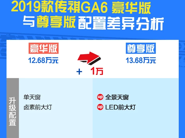 2019款传祺GA6豪华版和尊享版区别是什么?