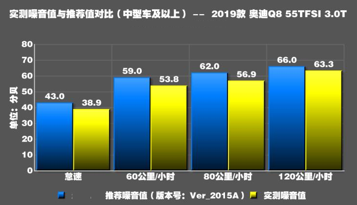 奥迪Q8噪音测试 奥迪Q8隔音好不好?