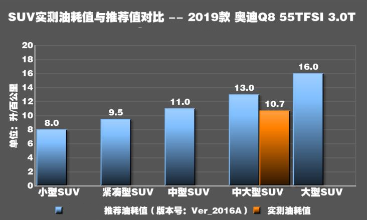 2019款奥迪Q8油耗测试 奥迪Q8百公里油耗实测