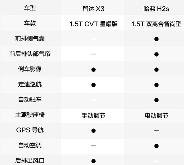 智达X3和哈弗H2s配置哪个更丰富？