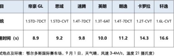 2019款帝豪GL动力如何？对比合资品牌也能遥遥领先