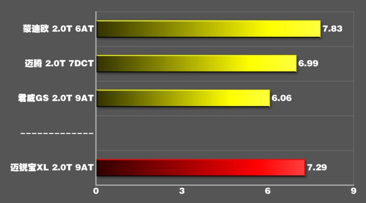 2019款迈锐宝XL百公里加速时间 19款迈锐宝XL加速性能测试