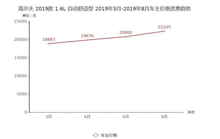 2019款高尔夫优惠多少？19款高尔夫优惠介绍