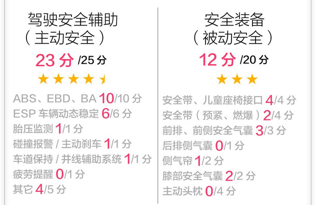 2019款雷凌双擎安全性能测试 安全性能怎么样？