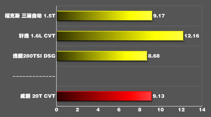 2020款威朗1.3T百公里加速几秒？20款威朗1.3T加速性能测试