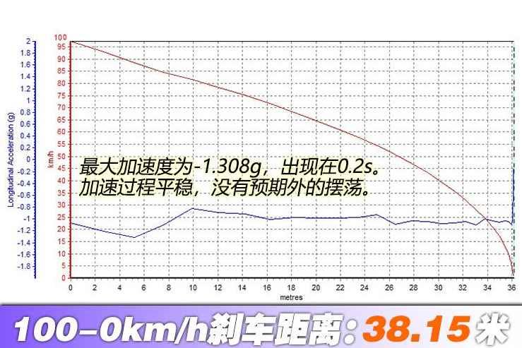 2020款威朗刹车测试 20款威朗制动性能如何？