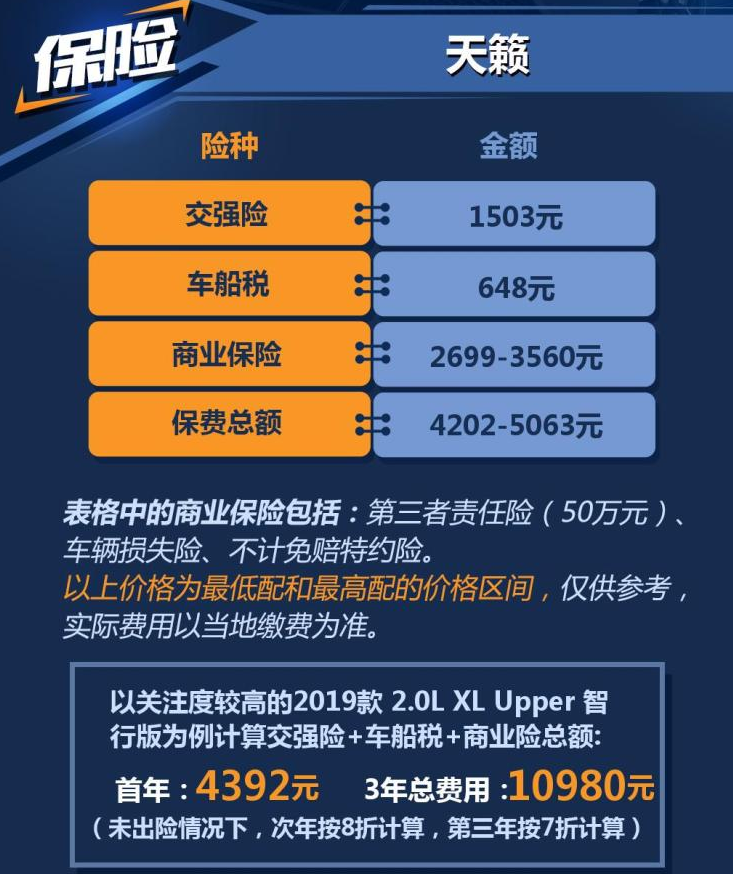 2019款天籁保险费用一年多少钱?