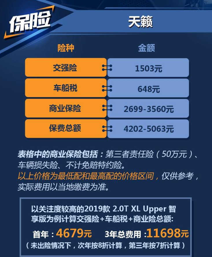 2019款天籁保险费用一年多少钱?