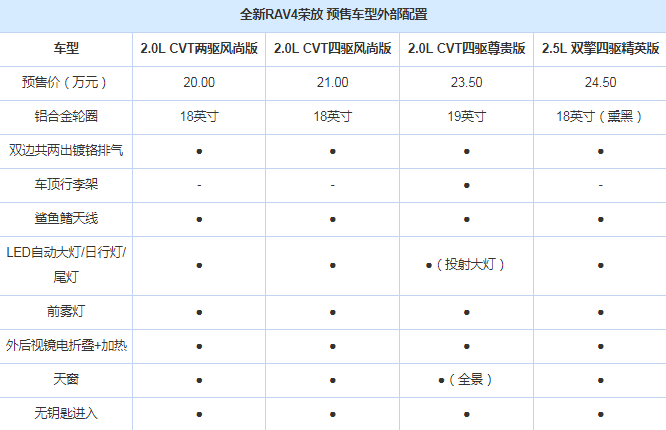 2020款RAV4配置怎么样？2020款RAV4配置介绍