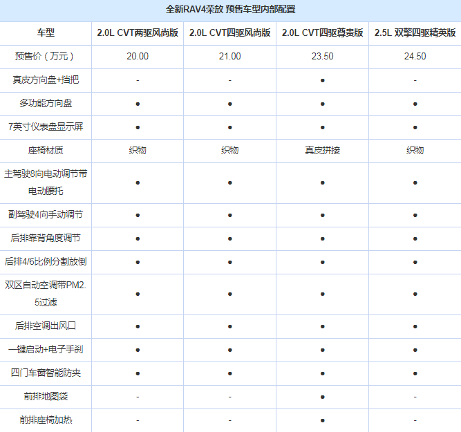 2020款RAV4配置怎么样？2020款RAV4配置介绍