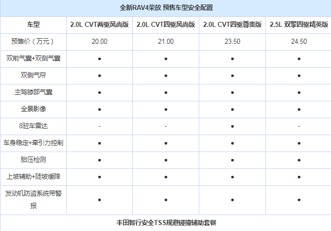 2020款RAV4配置怎么样？2020款RAV4配置介绍