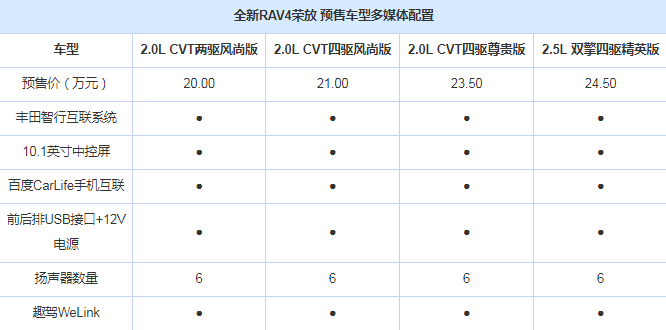 2020款RAV4配置怎么样？2020款RAV4配置介绍