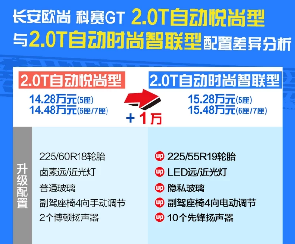 科赛GT风尚型和智联型配置有什么差别？