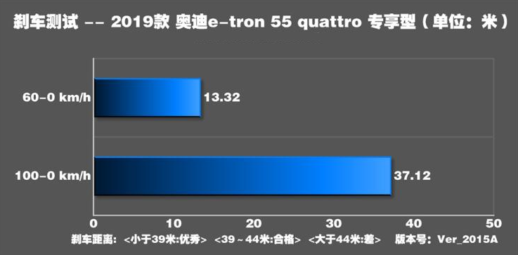 奥迪e-tron刹车测试 奥迪etron刹车距离几米