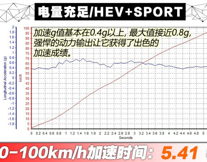 唐DM双擎四驱版百公里加速时间是多少？