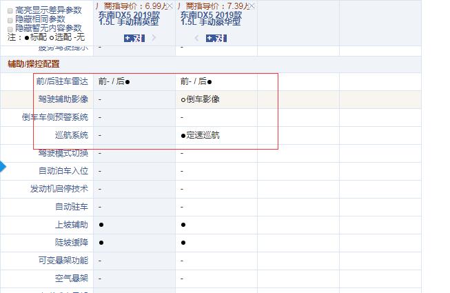 2019款东南DX5手动精英型和豪华型配置的区别