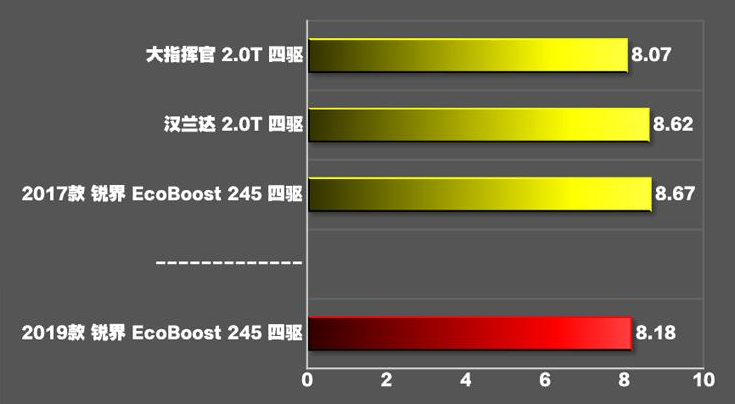 2019款锐界百公里加速几秒？19款锐界2.0T加速性能测试