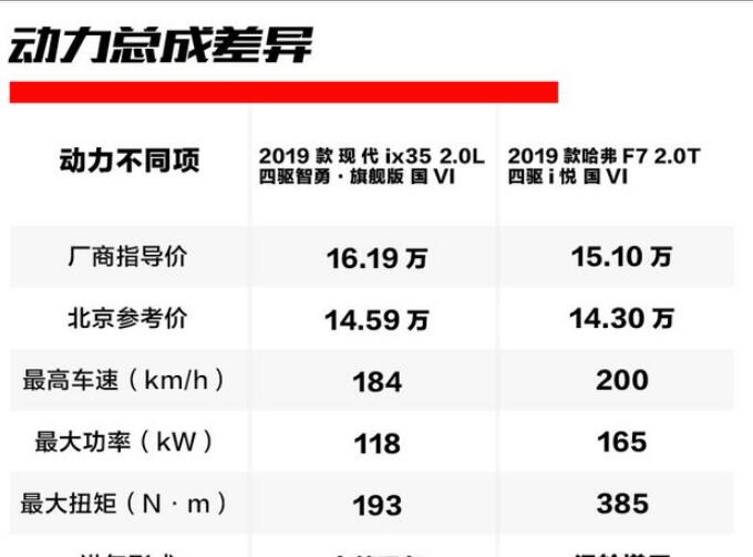 哈弗F7和现代ix35哪个动力更强劲？