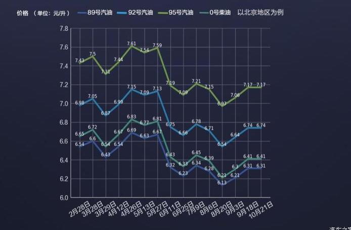 一升下调了0.12元 92号加满一箱少花6元