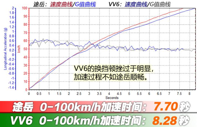 途岳和VV6哪个百公里加速更快？