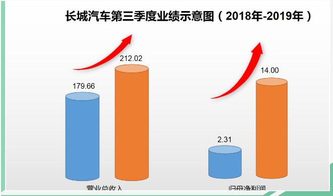 利润净增长500% 长城汽车三季度强劲