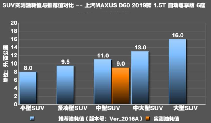 上汽MAXUS D60油耗测试 上汽D60真实油耗多少