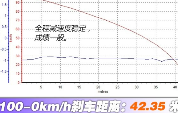 威驰刹车距离测试 威驰制动性能测试