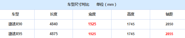 捷途X95对比捷途X90 捷途X95和捷途X90尺寸哪个更大？