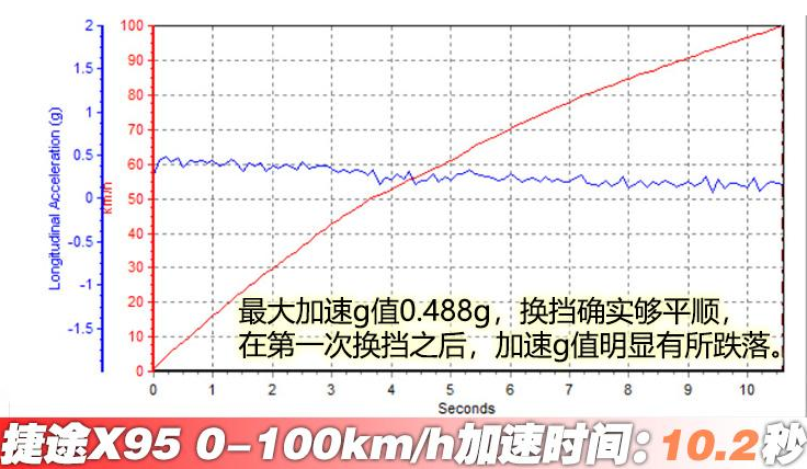 捷途X95破百要几秒？捷途x95性能测试