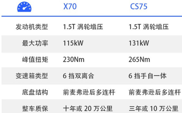 捷途X70对比长安CS75 捷途X70和长安CS75买哪款更好？