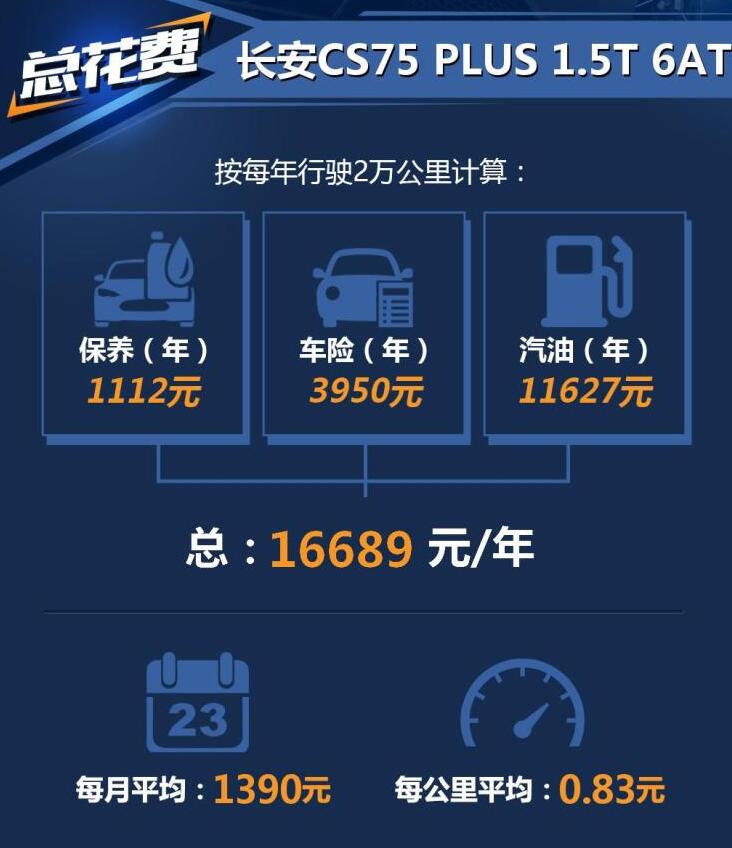 长安cs75plus养车成本 CS75plus养车费用一年多少？