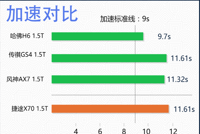 2020款捷途X70加速测试 20款捷途X70加速时间多少秒？