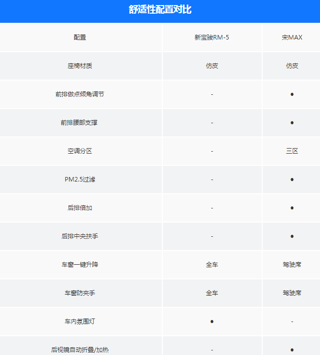 宝骏RM5和宋MAX配置哪个丰富？