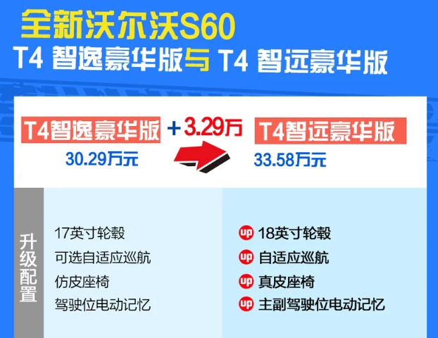 2020款沃尔沃S60智远豪华版和智逸豪华版配置有什么差别？