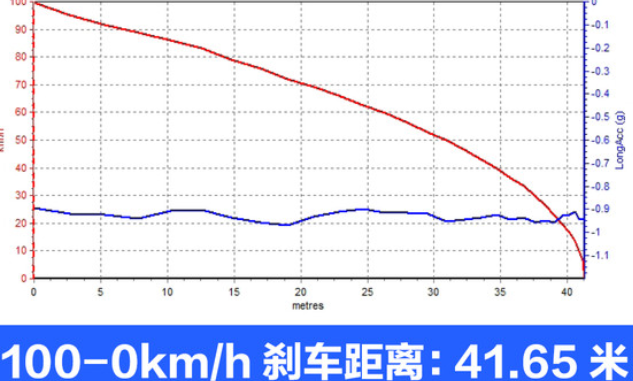 2019款自由侠制动测试 19款自由侠刹车距离多少米？