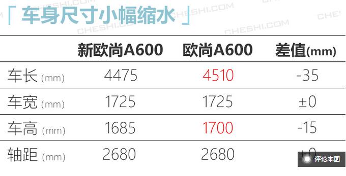 2020款欧尚A600车身尺寸 20款欧尚A600长宽高多少？