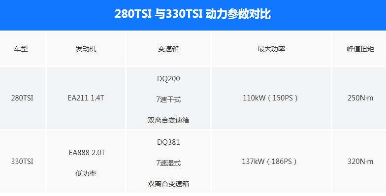 2020款迈腾舒适型和领先型差别在哪?