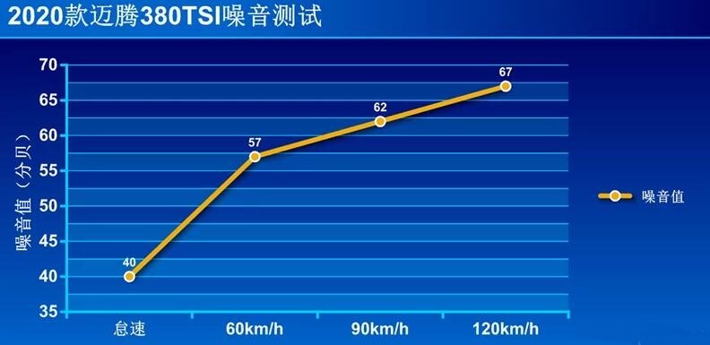 2020款迈腾隔音怎么样？2020款迈腾噪音测试